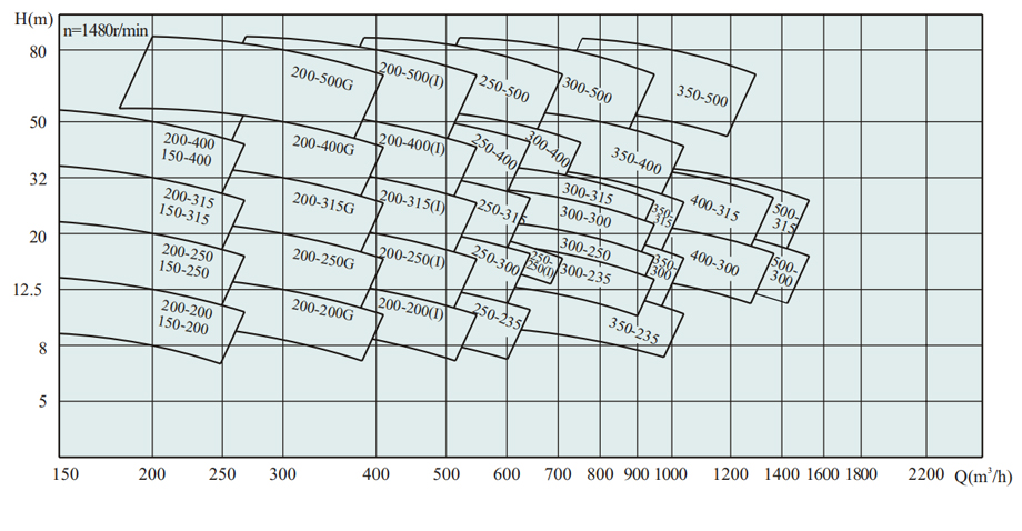 ISW、ISWR、ISWR卧式單級單吸低轉速管道(dào)泵型譜圖