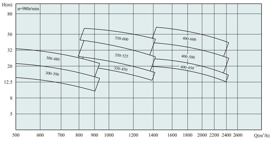 ISW、ISWR、ISWR卧式單級單吸低轉速管道(dào)泵型譜圖