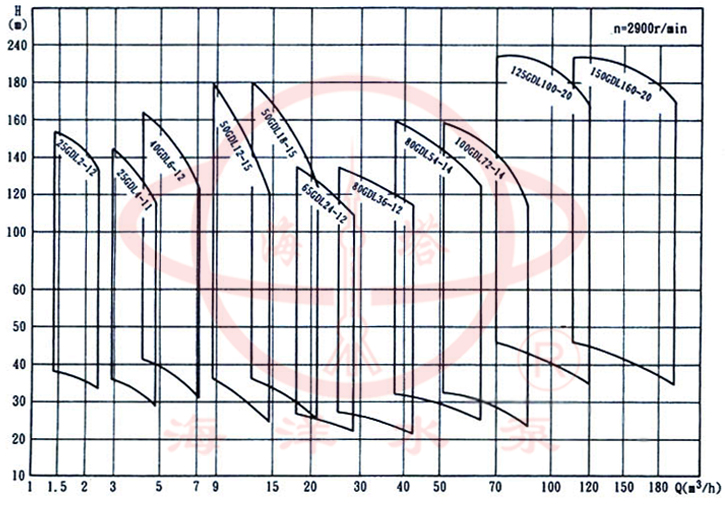 GDL立式清水管道(dào)多級泵型譜圖
