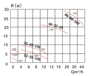 102/103/104/105塑料化工泵曲線圖