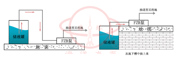 FZB氟塑料合金化工自吸離心泵安裝示意圖