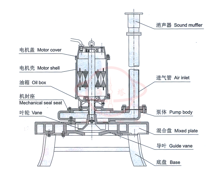 QXB離心式潛水曝氣機結構特點