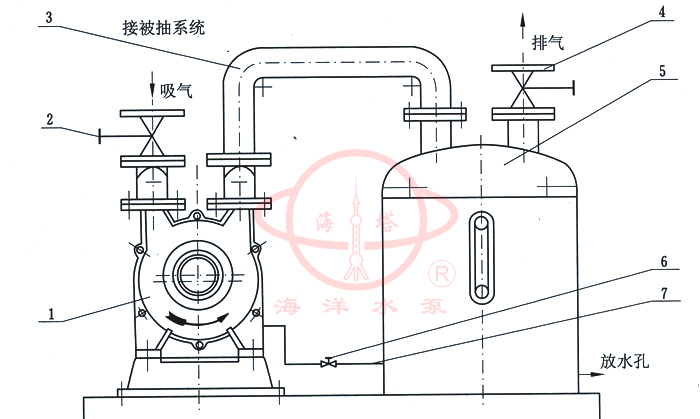 SK水環式真空泵設備說明