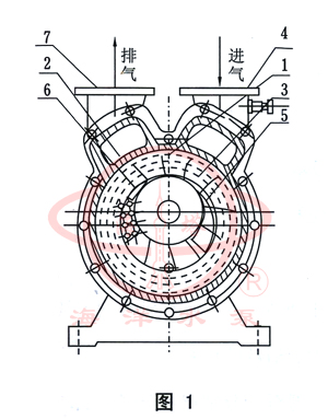 SZ水環式真空泵工作原理圖