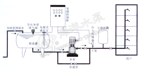 WB型無負壓給水成(chéng)套設備